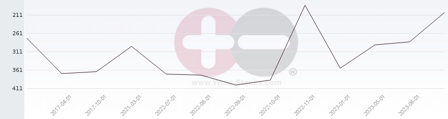 Vineyard Region Ranking Chart