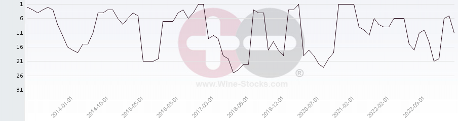 Vineyard Region Ranking Chart