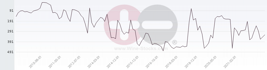 Vineyard Region Ranking Chart