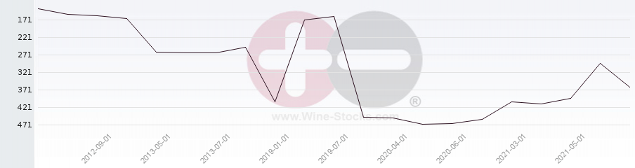 Vineyard Region Ranking Chart