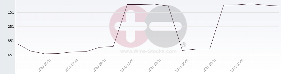Vineyard Region Ranking Chart