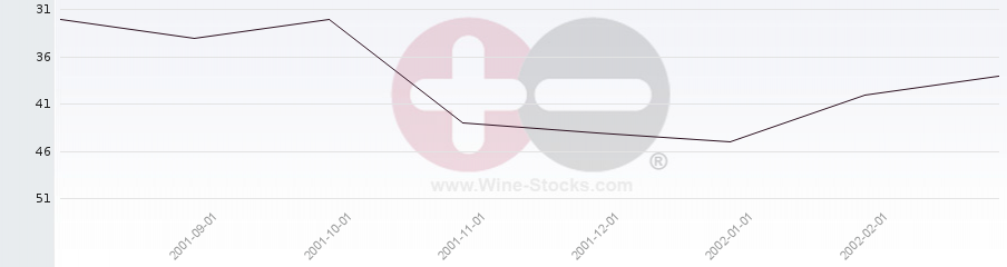 Vineyard Region Ranking Chart