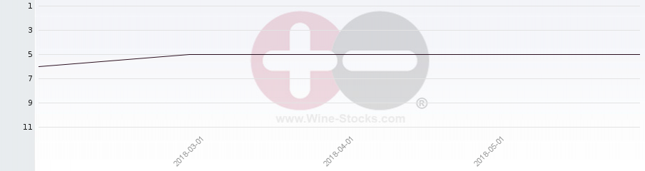 Vineyard Region Ranking Chart