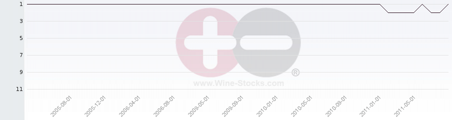 Vineyard Region Ranking Chart