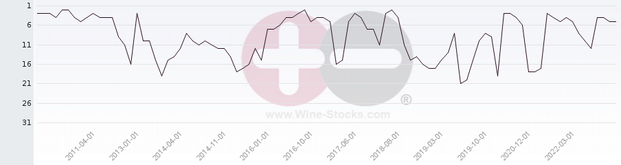Vineyard Region Ranking Chart