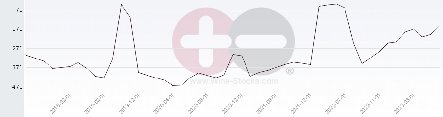 Vineyard Region Ranking Chart