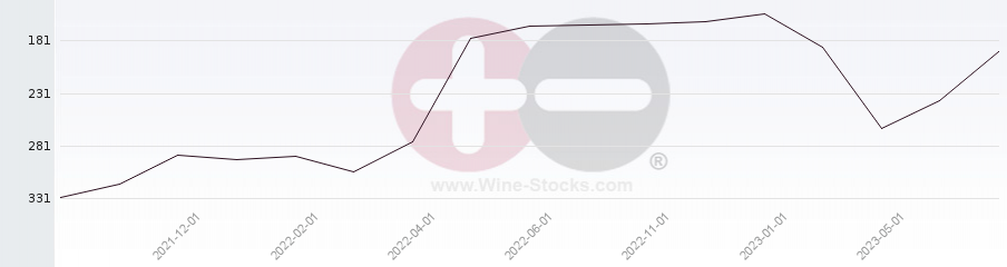 Vineyard Region Ranking Chart