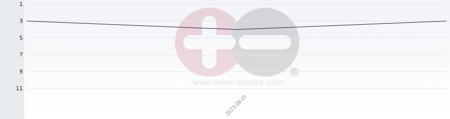 Vineyard Region Ranking Chart