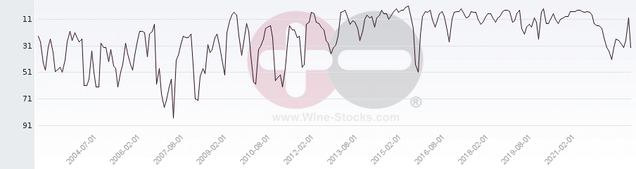 Vineyard Region Ranking Chart