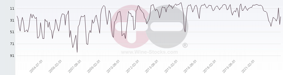 Vineyard Region Ranking Chart