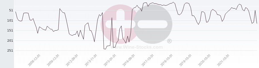 Vineyard Region Ranking Chart