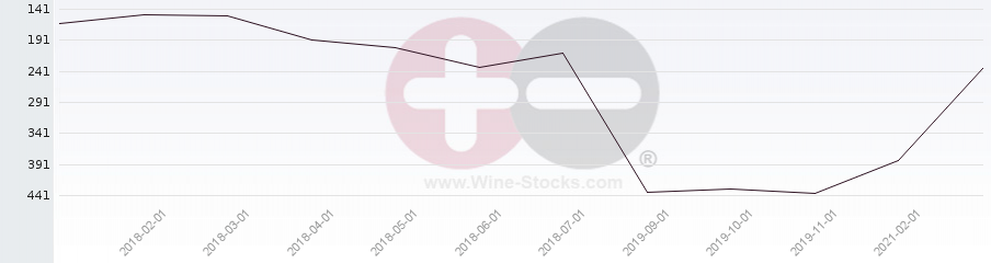 Vineyard Region Ranking Chart