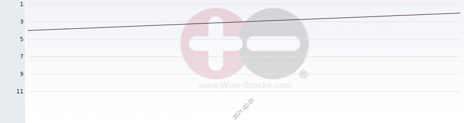Vineyard Region Ranking Chart