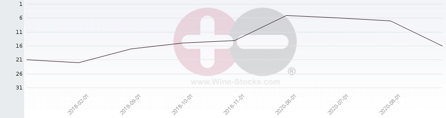Vineyard Region Ranking Chart