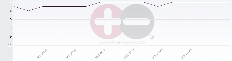 Vineyard Region Ranking Chart