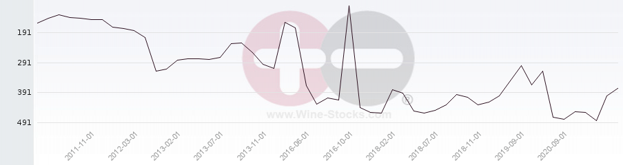 Vineyard Region Ranking Chart