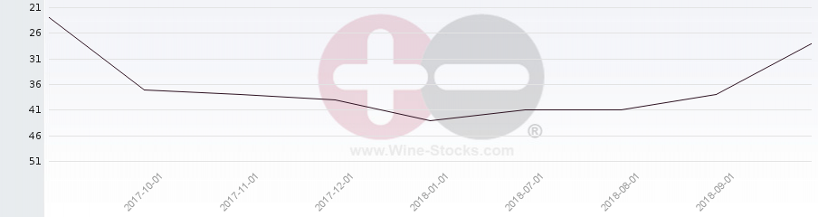 Vineyard Region Ranking Chart