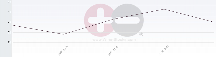 Vineyard Region Ranking Chart