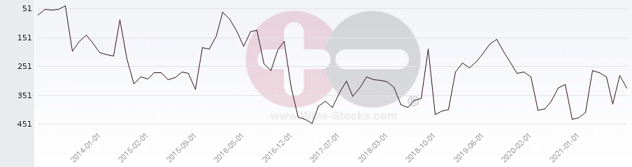 Vineyard Region Ranking Chart