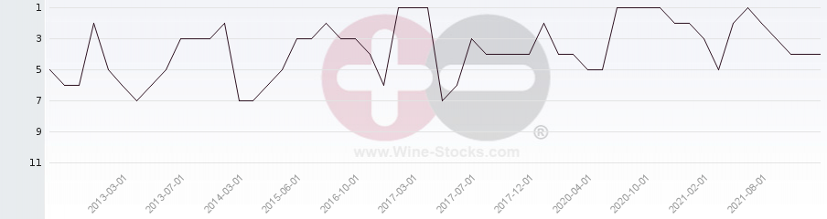 Vineyard Region Ranking Chart
