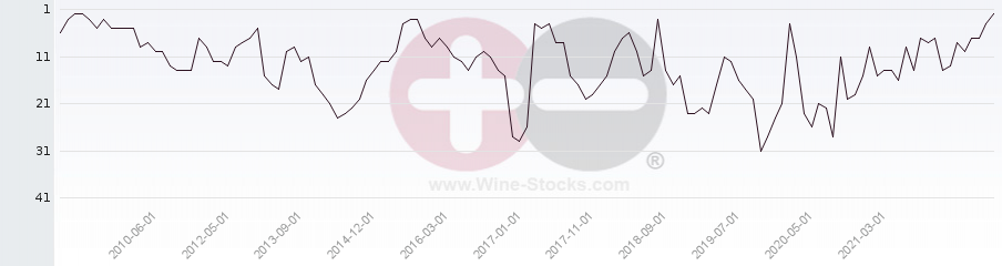 Vineyard Region Ranking Chart
