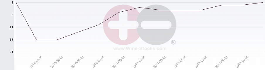 Vineyard Region Ranking Chart