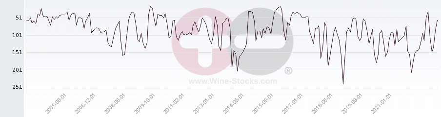 Vineyard Region Ranking Chart