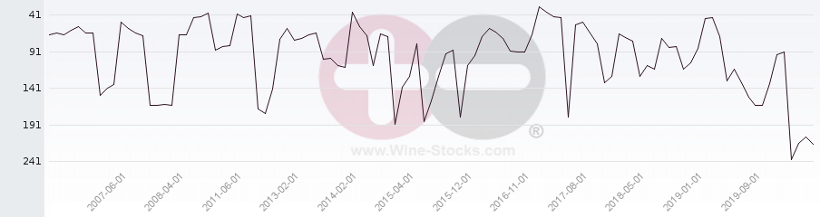 Vineyard Region Ranking Chart