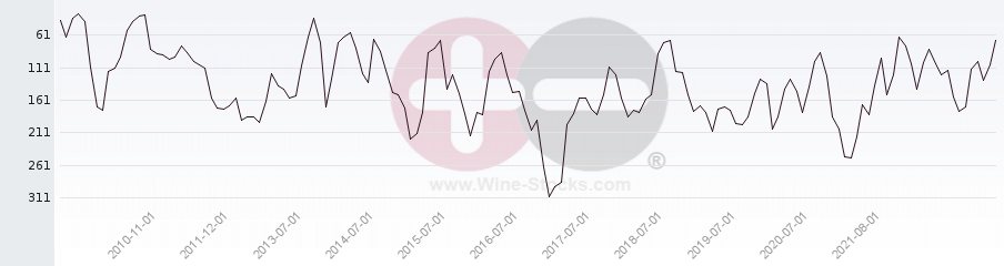 Vineyard Region Ranking Chart
