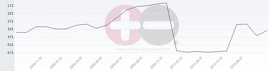 Vineyard Region Ranking Chart