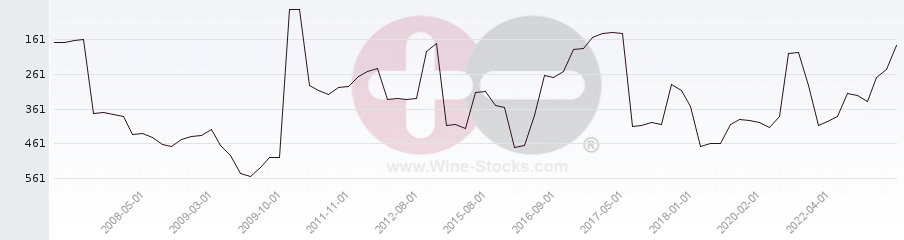 Vineyard Region Ranking Chart