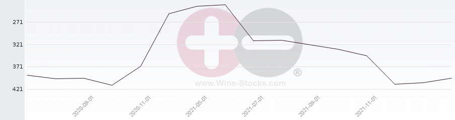 Vineyard Region Ranking Chart