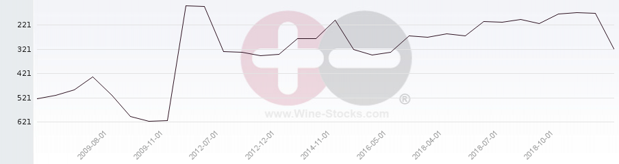 Vineyard Region Ranking Chart