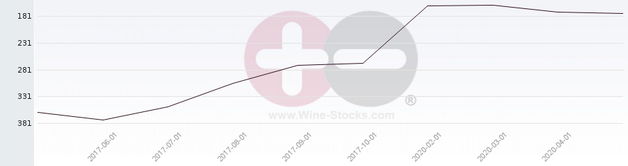 Vineyard Region Ranking Chart