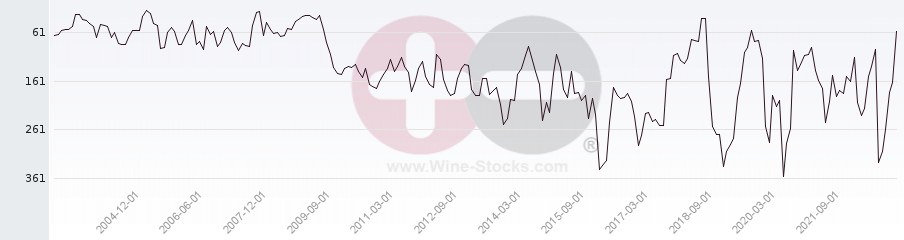 Vineyard Region Ranking Chart
