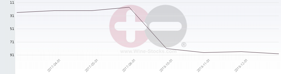 Vineyard Region Ranking Chart