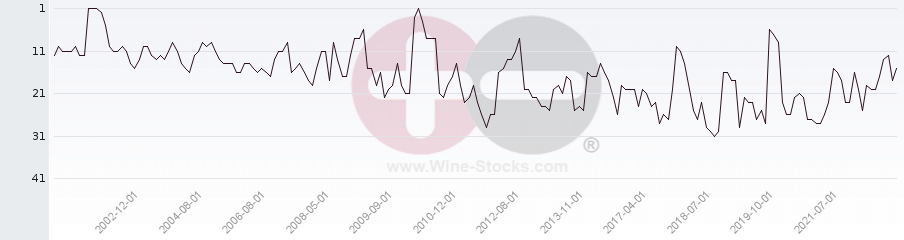 Vineyard Region Ranking Chart