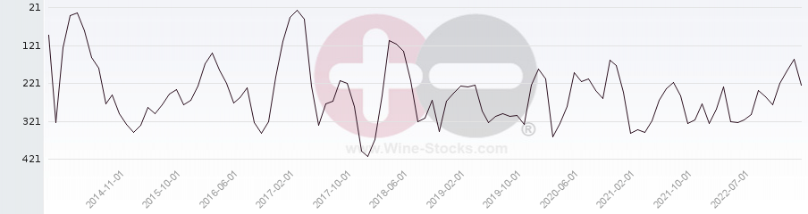 Vineyard Region Ranking Chart