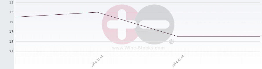 Vineyard Region Ranking Chart
