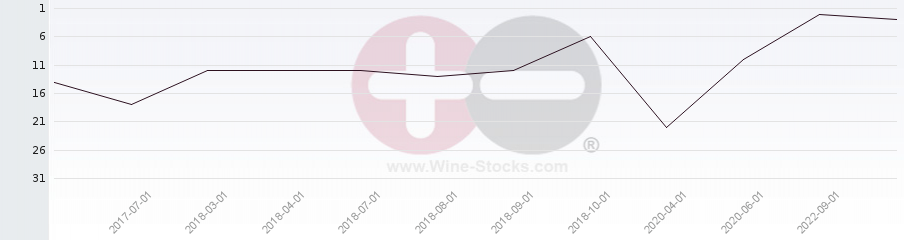 Vineyard Region Ranking Chart