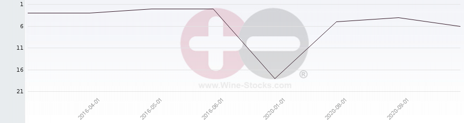 Vineyard Region Ranking Chart