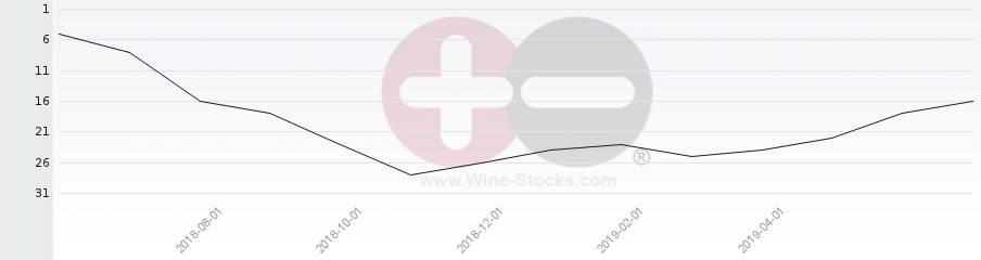 Vineyard Region Ranking Chart