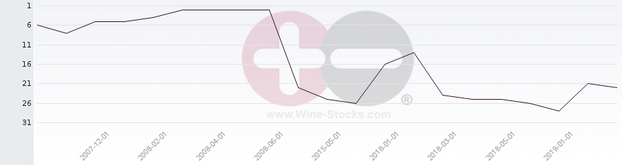 Vineyard Region Ranking Chart
