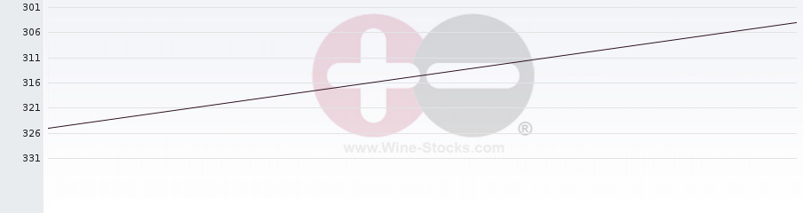 Vineyard Region Ranking Chart