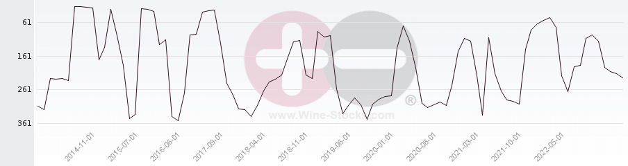 Vineyard Region Ranking Chart