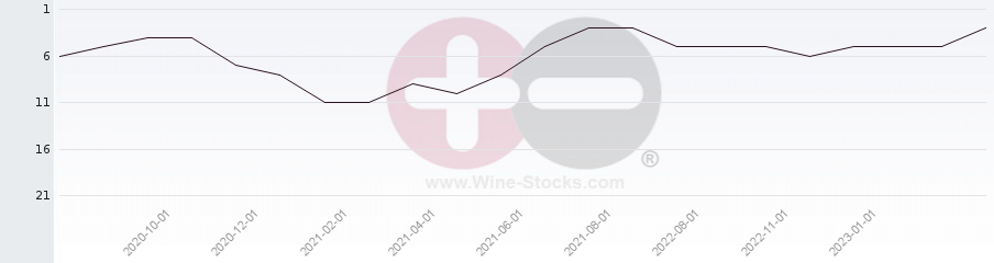Vineyard Region Ranking Chart