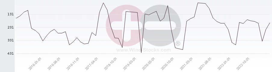 Vineyard Region Ranking Chart