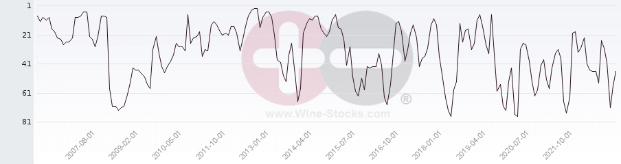 Vineyard Region Ranking Chart