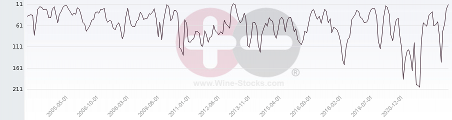 Vineyard Region Ranking Chart