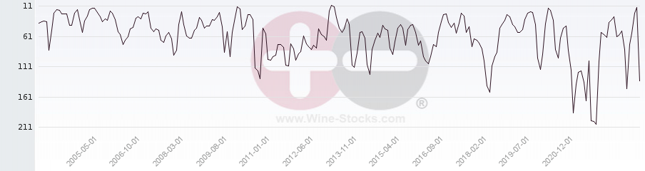 Vineyard Region Ranking Chart
